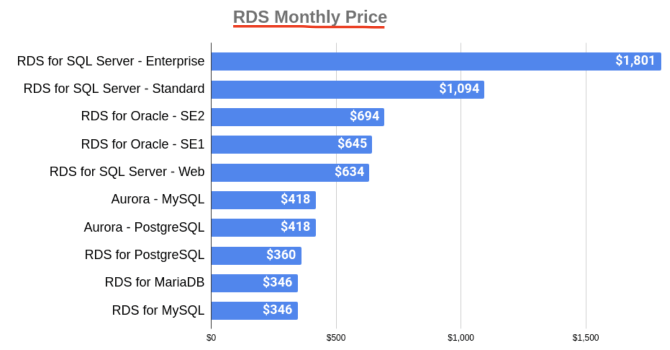 Recommendations For AWS RDS Cost Reduction