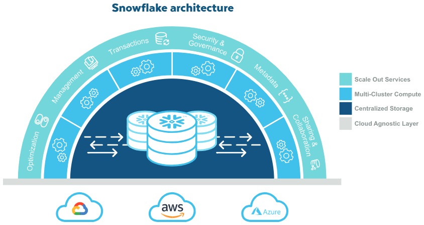 BigQuery Vs Snowflake: In-Depth Comparison For 2023